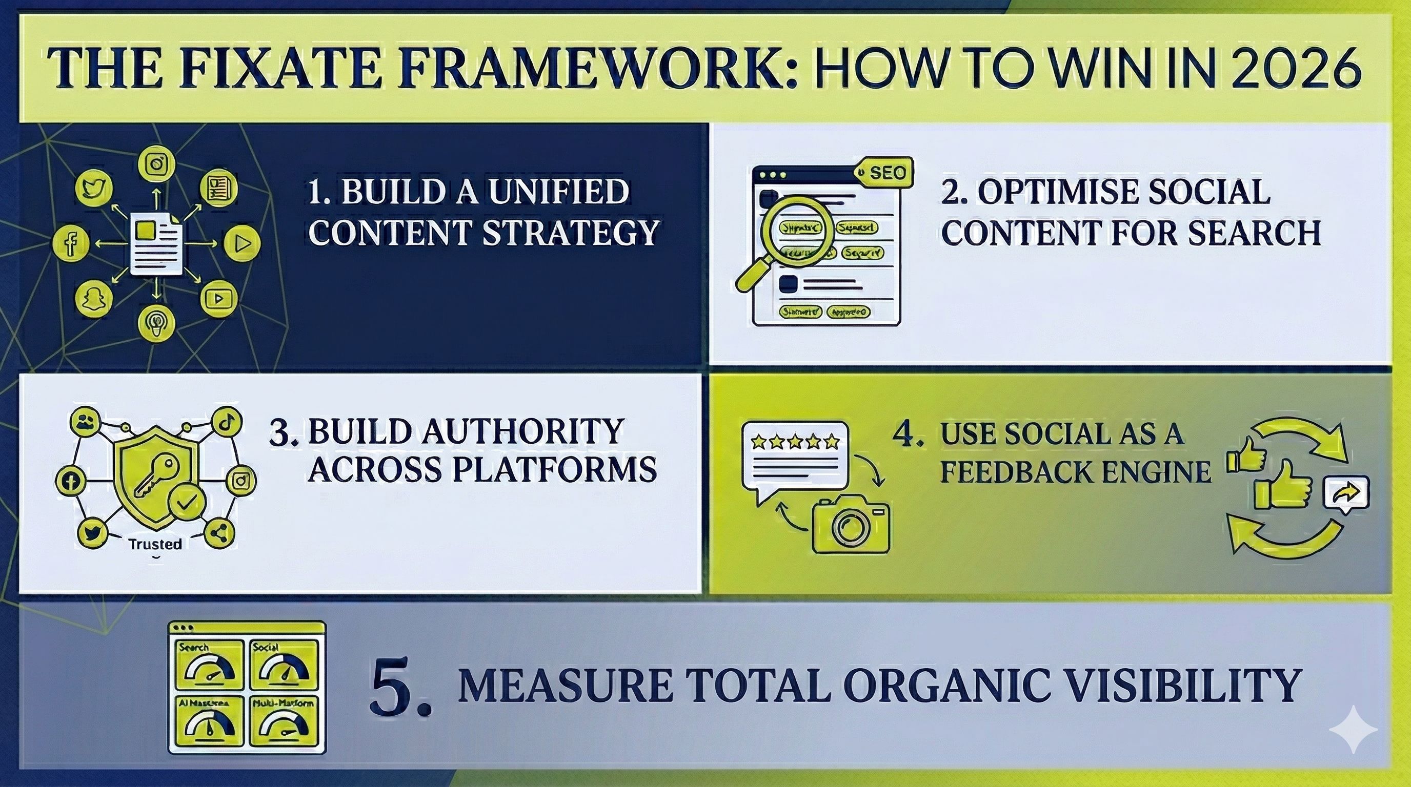 Fixate Framework — unified content strategy