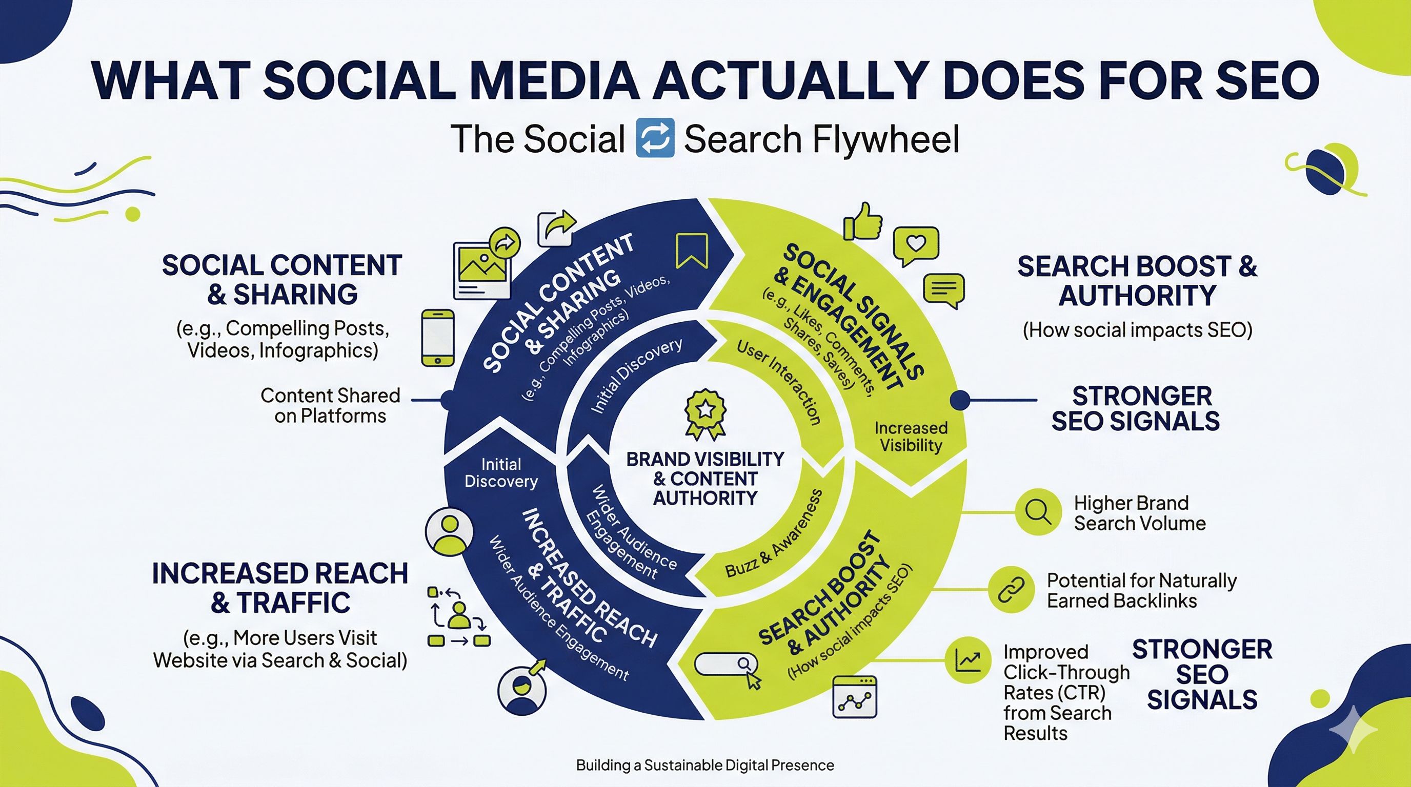 Social to Search flywheel diagram