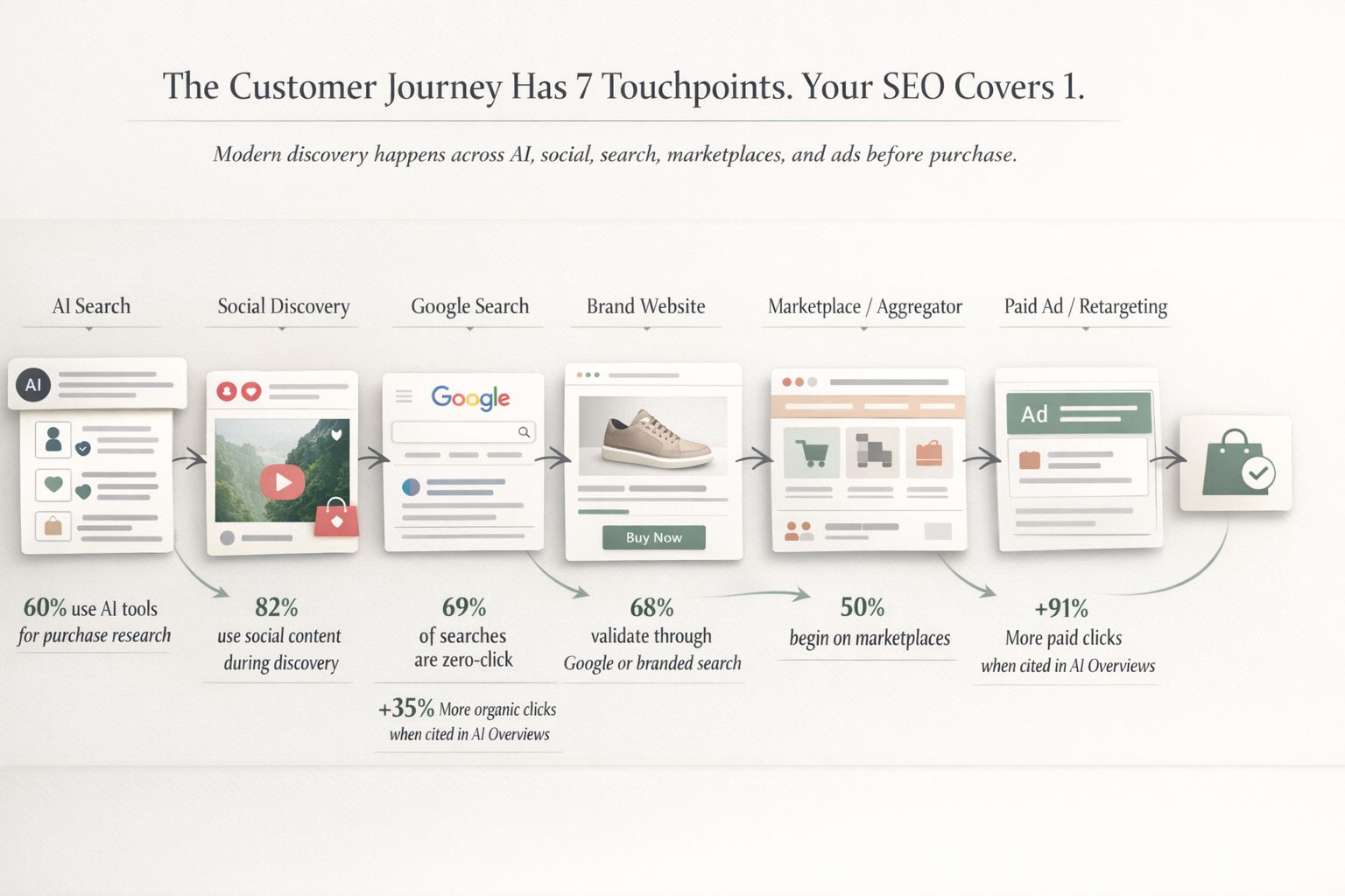 Multi-platform discovery funnel — seven touchpoints from AI search to purchase