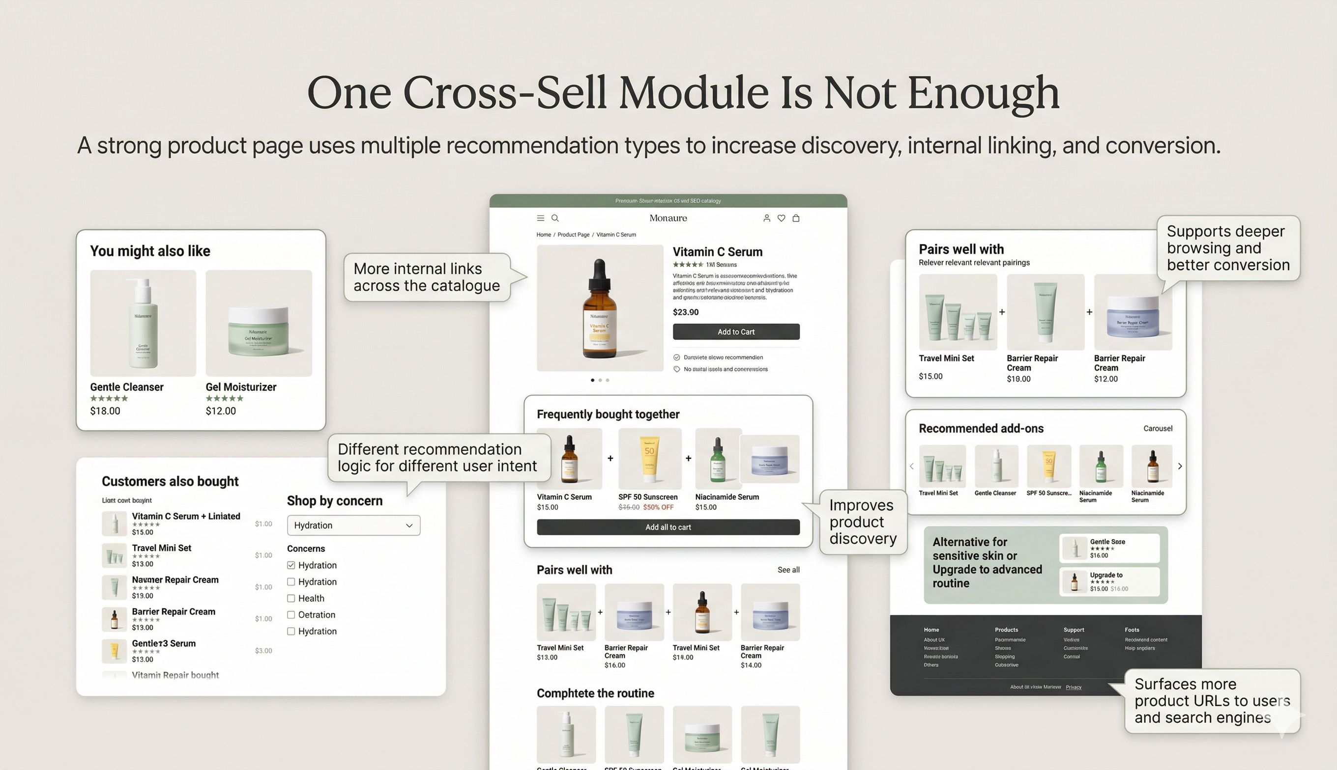 Cross-sell recommendations creating internal linking pathways across product catalogue