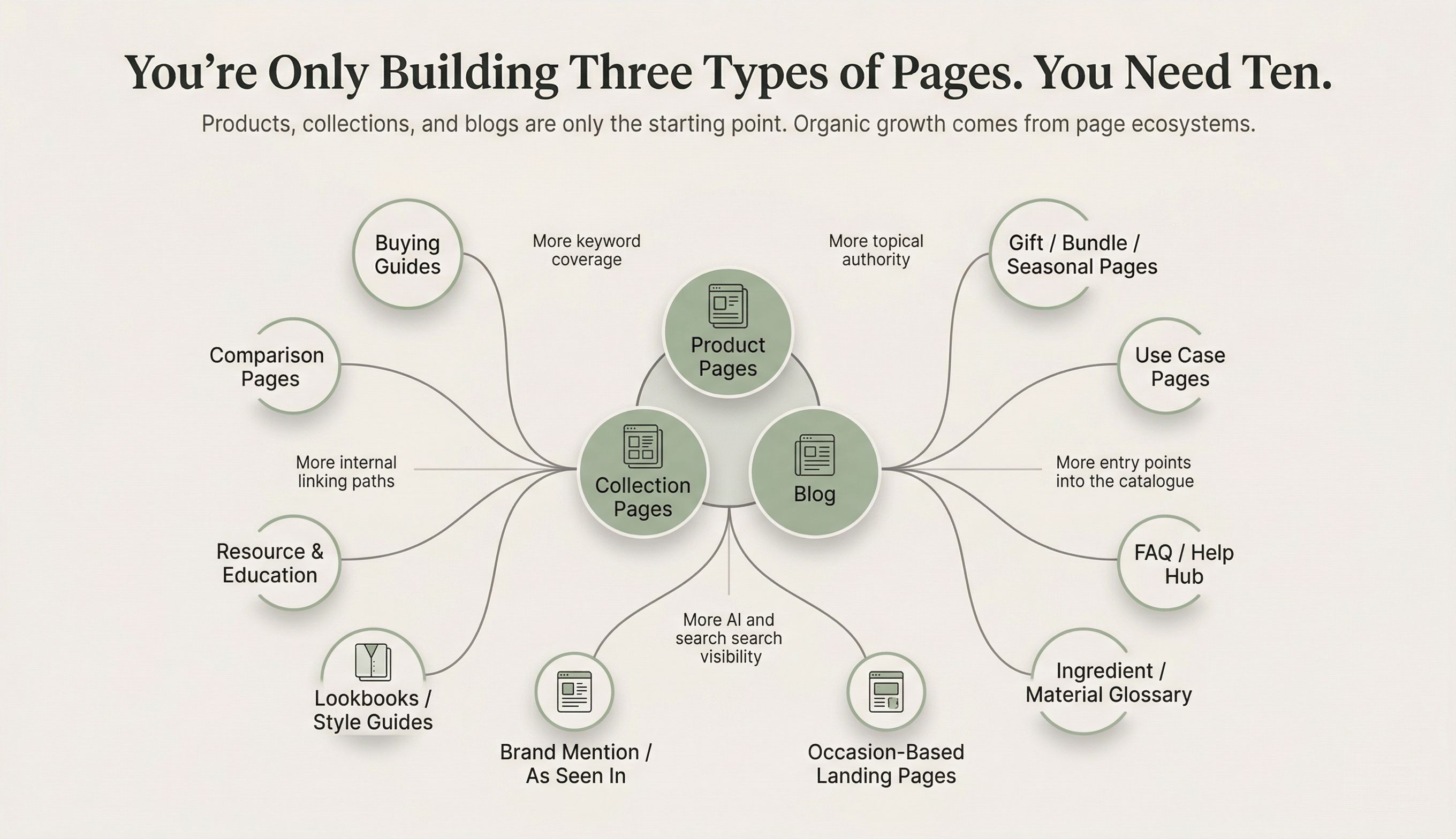 Ten types of pages every ecommerce site needs beyond products and blogs