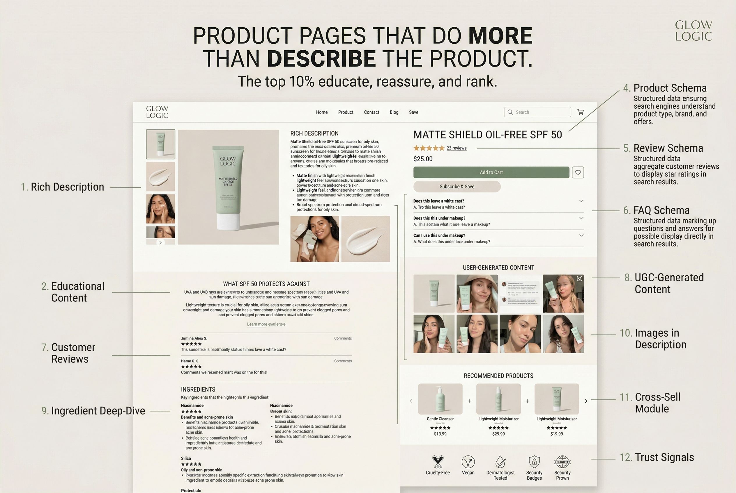 Top 10 percent product page mockup showing rich descriptions, FAQ, schema, and UGC