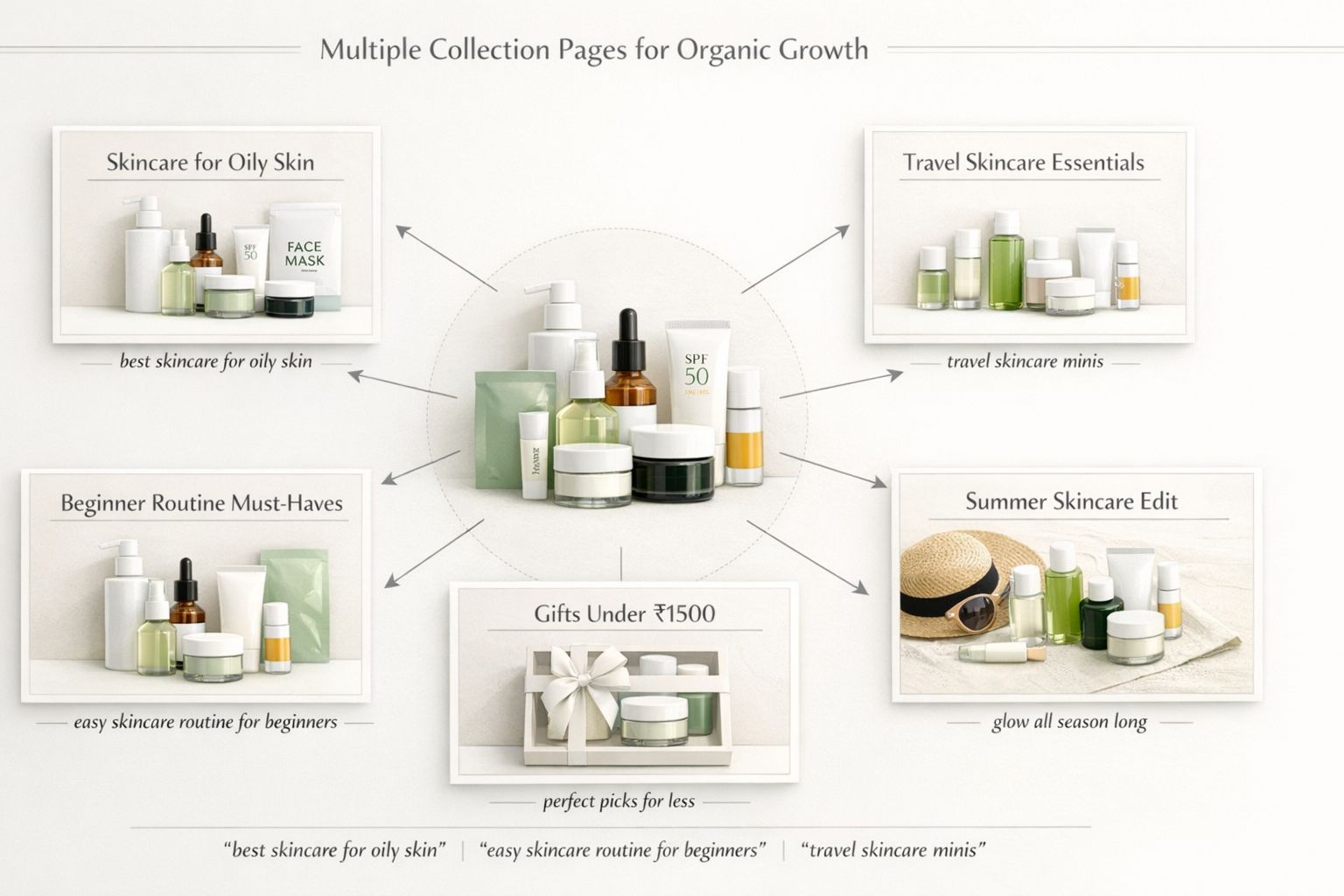 Collection page optimization — same products organized into multiple intent-based collections