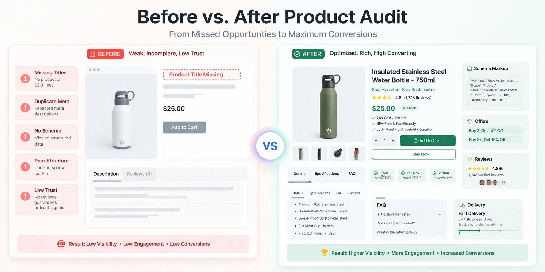 Ecommerce product page before vs after SEO optimization — missing titles and duplicate metas compared to properly optimized page